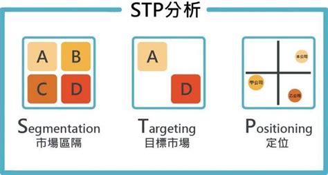 價格定位|STP分析是什麼？一篇掌握STP分析理論，擬定行銷計。